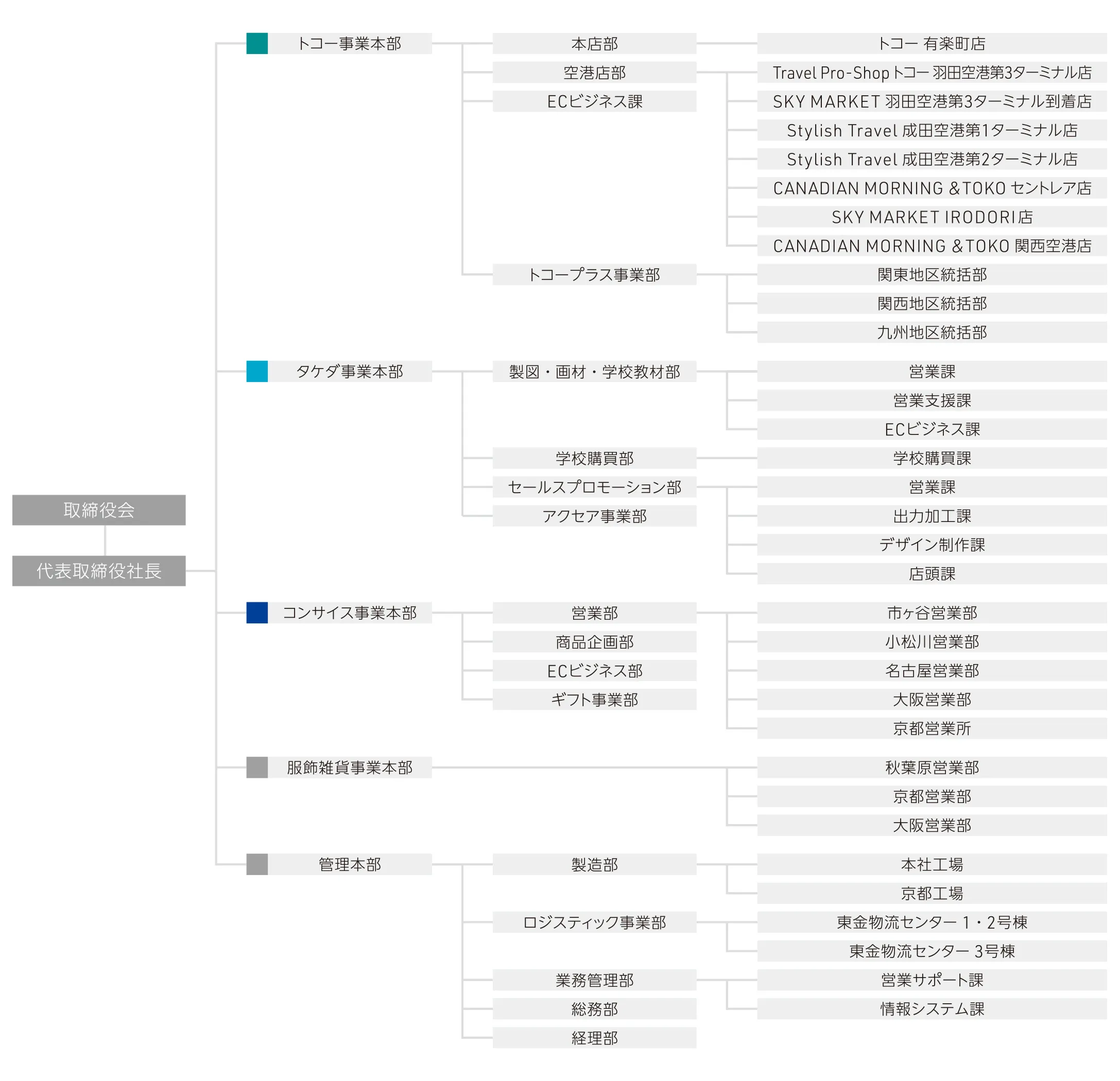 TTC株式会社組織図