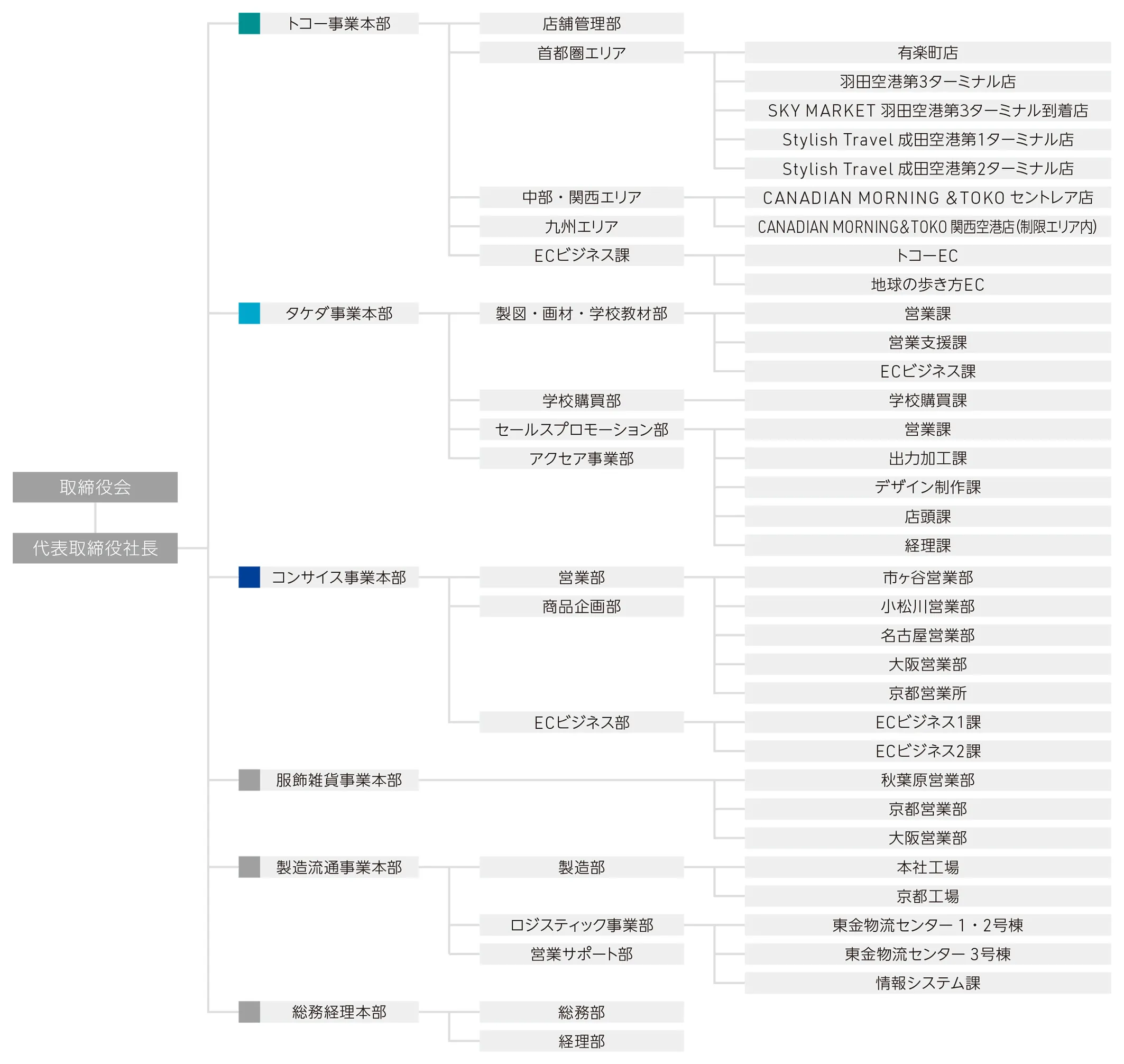 TTC株式会社組織図