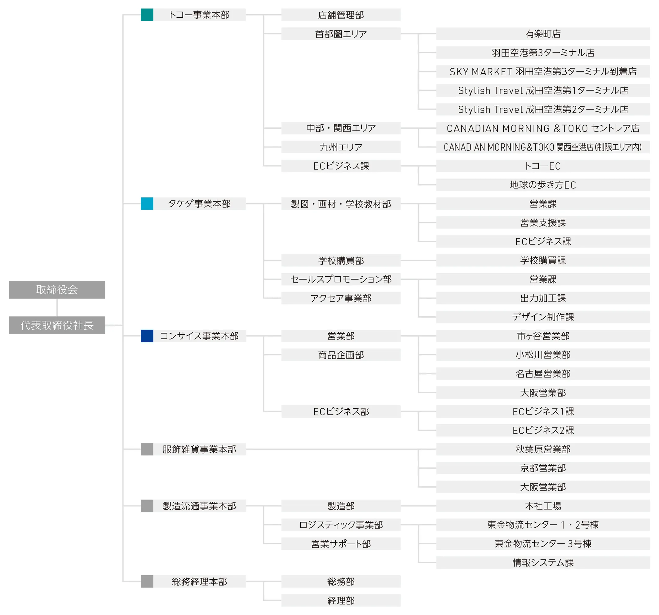 TTC株式会社組織図